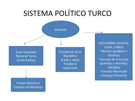 Que Tipo De Gobierno Tiene Turquia